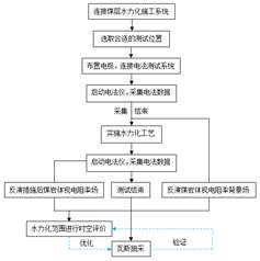 鸡巴操逼视频免费观看基于直流电法的煤层增透措施效果快速检验技术